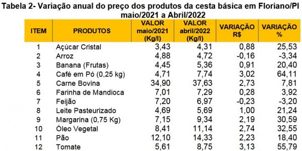 abela 2- Varia&ccedil;&atilde;o anual do pre&ccedil;o dos produtos da cesta b&aacute;sica em Floriano/PI maio/2021 a Abril/2022.(Imagem:Sindicato do Com&eacute;rcio Varejista de Floriano )