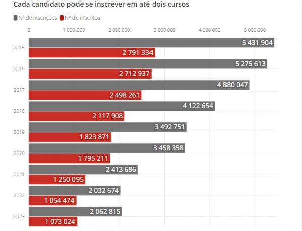 N&uacute;mero de inscritos e de inscri&ccedil;&otilde;es no Sisu(Imagem:Minist&eacute;rio da Educa&ccedil;&atilde;o)