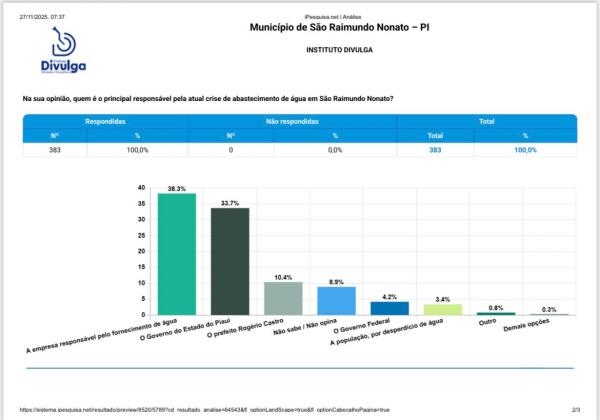 Pesquisa revela