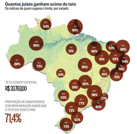 O Globo: 91% dos juízes do Piauí recebem acima do teto de R$33 mil