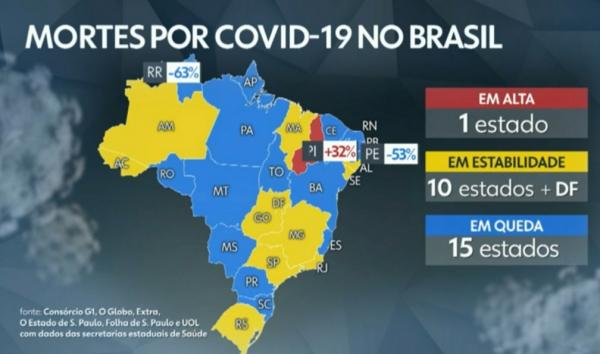 Piauí é o único estado brasileiro com alta na média móvel de mortes por Covid-19