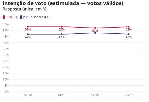 Inten&ccedil;&atilde;o de voto (estimulada ? votos v&aacute;lidos)(Imagem:Datafolha)