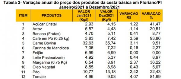 Tabela 2- Varia&ccedil;&atilde;o anual do pre&ccedil;o dos produtos da cesta b&aacute;sica em Floriano(Imagem:SICOMFLOR )