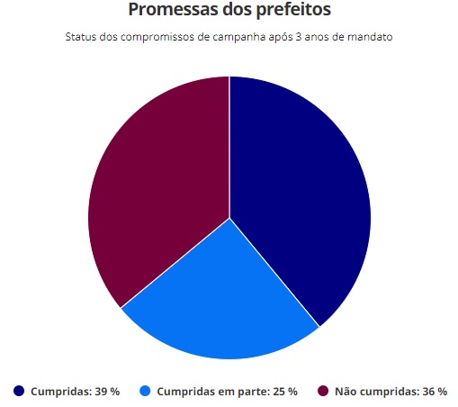 Promessas dos políticos: em 3 anos de mandato, prefeitos das capitais cumpriram 39% dos compromissos