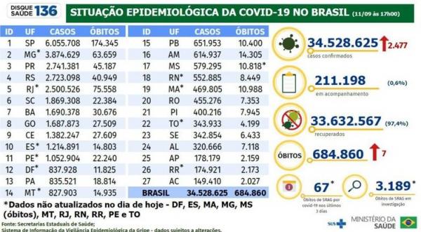  Boletim epidemiol&oacute;gico do Minist&eacute;rio da Sa&uacute;de atualiza os n&uacute;meros da pandemia de covid-19 no Brasil.(Imagem: Minist&eacute;rio da Sa&uacute;de)