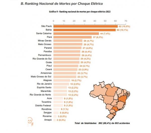 Mortes por choque el&eacute;trico em n&uacute;meros absolutos.(Imagem:Divulga&ccedil;&atilde;o/Abracopel)