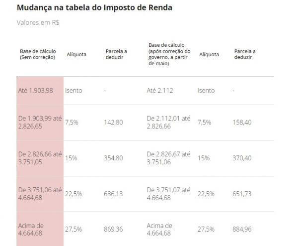 Mudan&ccedil;a na tabela do Imposto de Renda(Imagem:Unafisco)