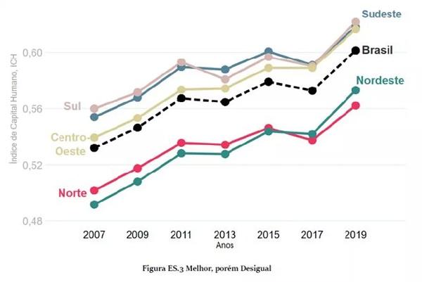 &Iacute;ndice de Capital Humano das regi&otilde;es Norte e Nordeste em 2019 era similar ao das regi&otilde;es Sul, Sudeste e Centro-Oeste em 2007.(Imagem:Banco Mundial )