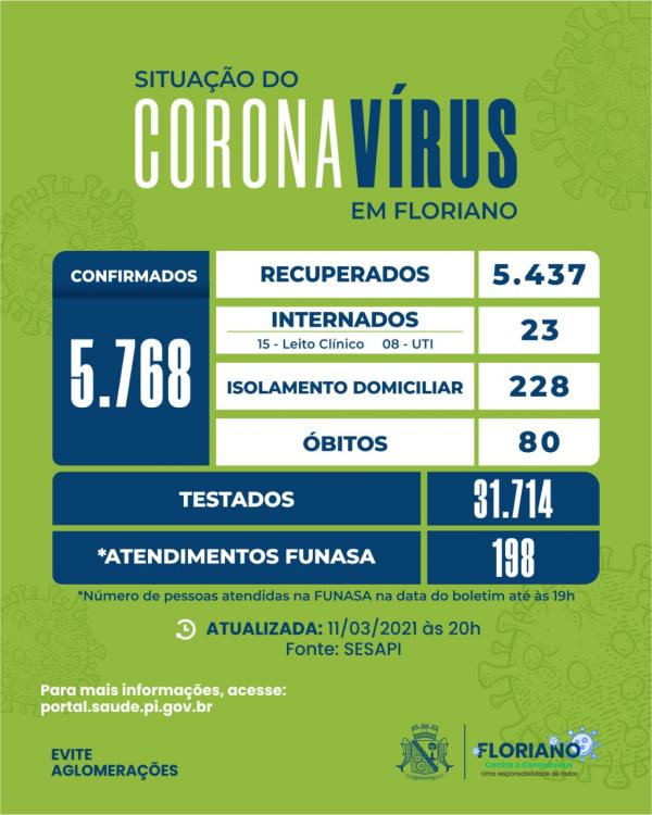 Em apenas 24 horas, 02 óbitos por Covid-19 são registrados em Floriano