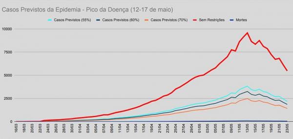 Projeção matemática prevê cerca de 3.500 casos de coronavírus até maio no Piauí