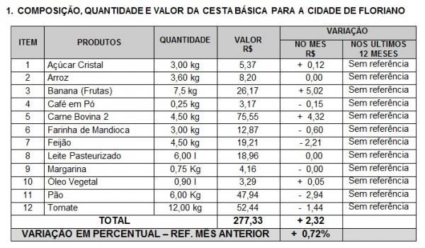 Cesta b&aacute;sica em Floriano tem varia&ccedil;&atilde;o de +  0,72% em compara&ccedil;&atilde;o ao m&ecirc;s anterior.(Imagem:Divulga&ccedil;&atilde;o)