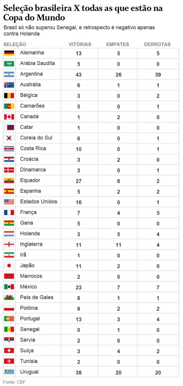  Retrospecto da sele&ccedil;&atilde;o brasileira contra todas as sele&ccedil;&otilde;es da Copa do Mundo 2022.(Imagem: Editoria de Arte)