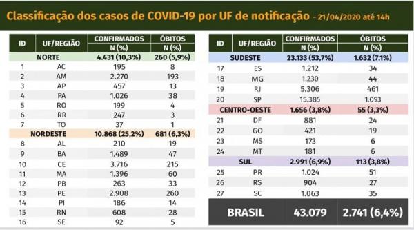 Brasil tem 166 novas mortes por coronavírus; total é de 2.741 óbitos