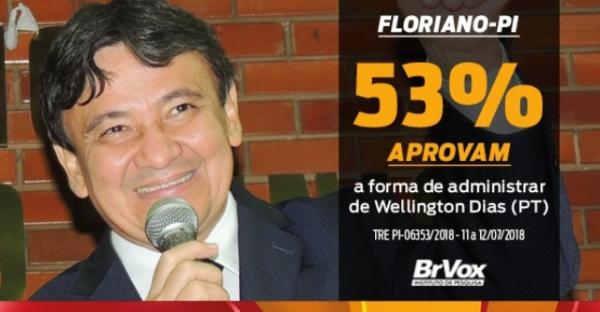 Wellington Dias lidera levantamento de inten&ccedil;&otilde;es de voto em Floriano.(Imagem:180graus)