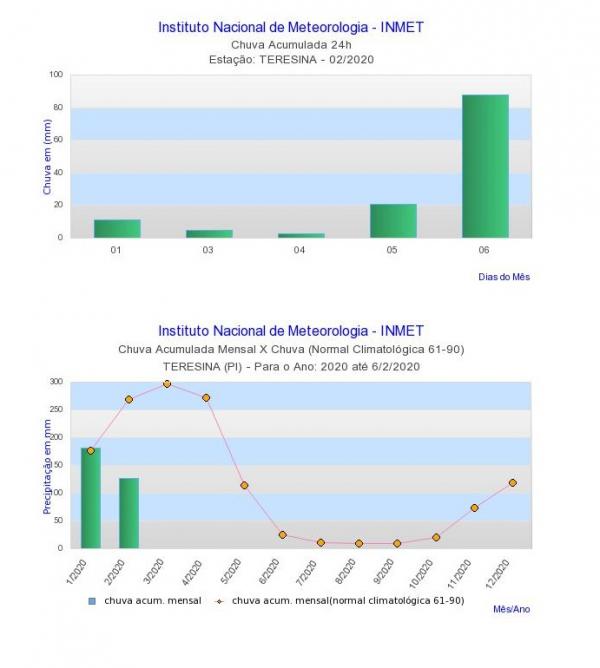  Em 24 horas, Teresina registra quase 50% da chuva prevista para fevereiro(Imagem:Divulga&ccedil;&atilde;o)