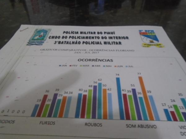 Polícia Militar apresenta balanço do número de ocorrências em Floriano.(Imagem:FlorianoNews)