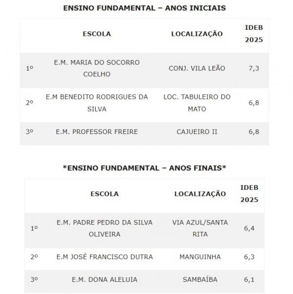 IDEB(Imagem:Secom)