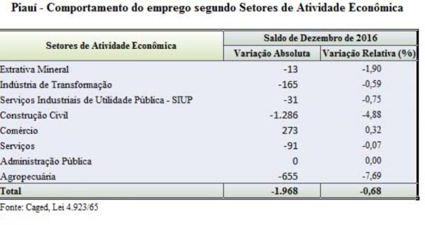 Piauí fecha quase 2 mil vagas de emprego em dezembro.(Imagem:Divulgação )