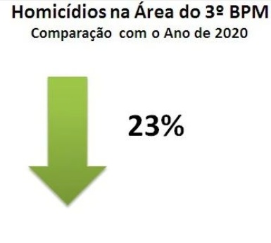 Floriano tem redução nos números de homicídios comparados ao ano de 2020
