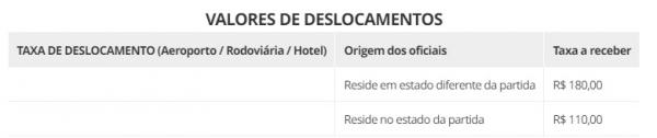 VALORES DE DESLOCAMENTOS(Imagem:Divulgação)