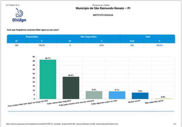 Pesquisa revela