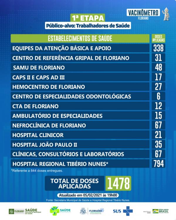 Floriano j&aacute; vacinou 63% do p&uacute;blico-alvo contra o Covid-19(Imagem:Divulga&ccedil;&atilde;o)