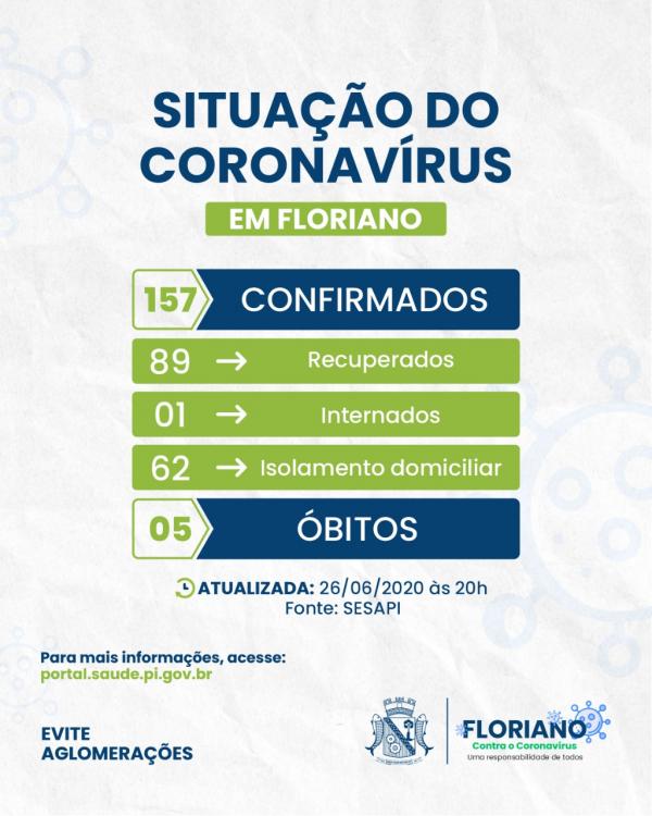 Covid-19: Boletim epidemiológico registra 6 casos recuperados e 4 confirmados em Floriano