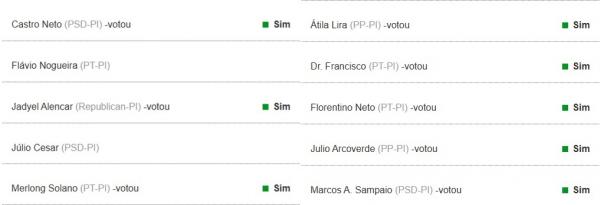 Placar de vota&ccedil;&atilde;o da bancada federal do Piau&iacute;.(Imagem:Ag&ecirc;ncia C&acirc;mara de Not&iacute;cias)