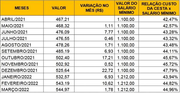Tabela 3- Custo e varia&ccedil;&atilde;o da cesta b&aacute;sica em rela&ccedil;&atilde;o ao sal&aacute;rio m&iacute;nimo em Floriano/Pi - Per&iacute;odo de abril/2021 a mar&ccedil;o/2022.(Imagem:SICOMFLOR ? Sindicato do Com&eacute;rcio Varejista de Flo)