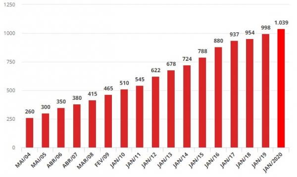 Salário mínimo será de R$ 1.039 em 2020, define governo