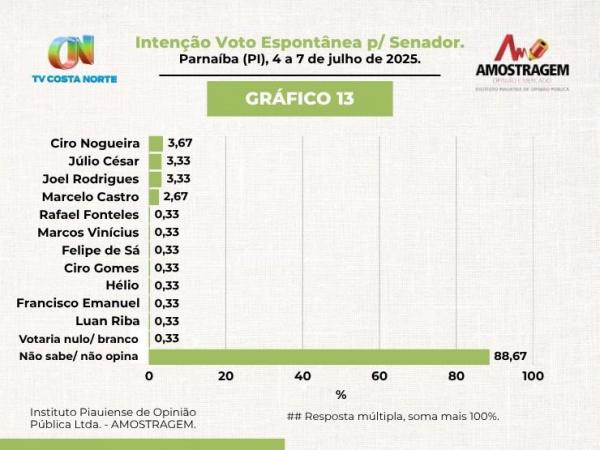 Em nova pesquisa, Ciro Nogueira lidera com folga todos os cen&aacute;rios(Imagem:Divulga&ccedil;&atilde;o)
