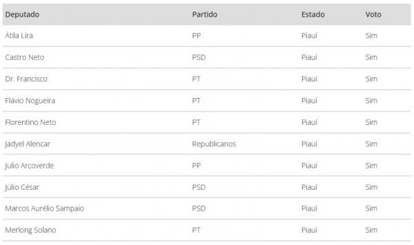 Placar da vota&ccedil;&atilde;o dos deputados do Piau&iacute; (Imagem:g1)