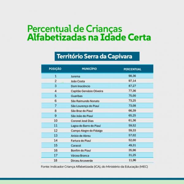 Percentual de Crian&ccedil;as Alfabetizadas na Idade Certa(Imagem:Divulga&ccedil;&atilde;o)