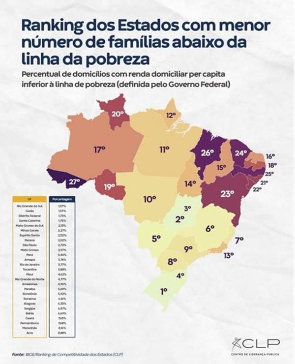 Piauí é o estado nordestino com o menor percentual de pessoas vivendo abaixo da linha da pobreza