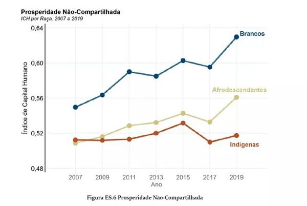  Diferen&ccedil;a de potencial entre brancos, negros e ind&iacute;genas aumentou ao longo do tempo.(Imagem: Banco Mundial )
