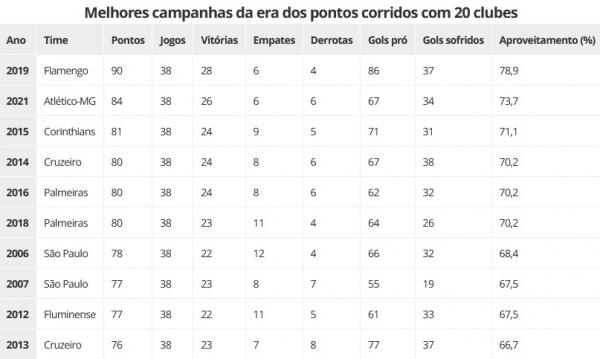 Melhores campanhas da era dos pontos corridos com 20 clubes.(Imagem:Espi&atilde;o Estat&iacute;stico)