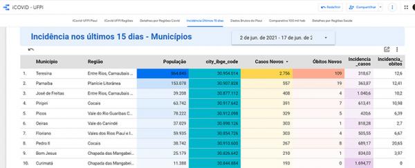 Ufpi/Fiocruz mostra as 10 cidades com mais casos de Covid-19 este mês