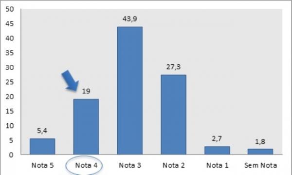 Faculdade FAESF, de Floriano, &eacute; destaque no ENADE e se posiciona entre as melhores do Brasil.(Imagem:Fonte: MEC/INEP, 2013.)