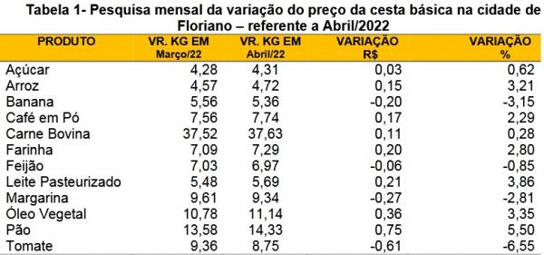 Tabela 1- Pesquisa mensal da varia&ccedil;&atilde;o do pre&ccedil;o da cesta b&aacute;sica na cidade de Floriano ? referente a Abril/2022.(Imagem:SICOMFLOR ? Sindicato do Com&eacute;rcio Varejista de Flo)