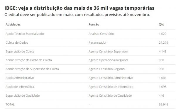 IBGE: veja a distribui&ccedil;&atilde;o das mais de 36 mil vagas tempor&aacute;rias(Imagem:Portal Nacional de Contrata&ccedil;&otilde;es P&uacute;blicas (PNCP))