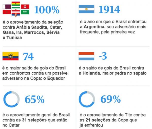  Infogr&aacute;fico destaca n&uacute;meros da sele&ccedil;&atilde;o brasileira contra poss&iacute;veis advers&aacute;rios no Catar.(Imagem:Editoria de Arte)