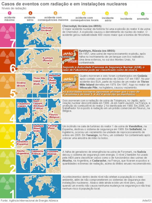 Fonte: Ag&ecirc;ncia Internacional de Energia At&ocirc;mica(Imagem:Arte/G1)