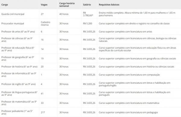 Quadro de vagas(Imagem:Instituto Indec)