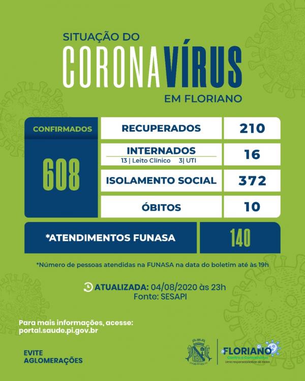 Floriano passa dos 600 casos confirmados de coronav&iacute;rus.(Imagem:Divulga&ccedil;&atilde;o)