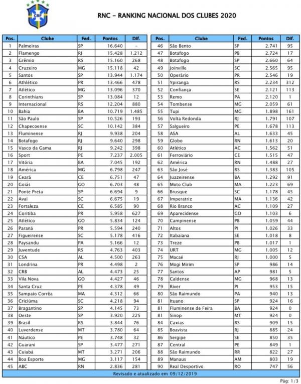 Ranking de clubes 2020, CBF (Imagem:Reprodu&ccedil;&atilde;o)