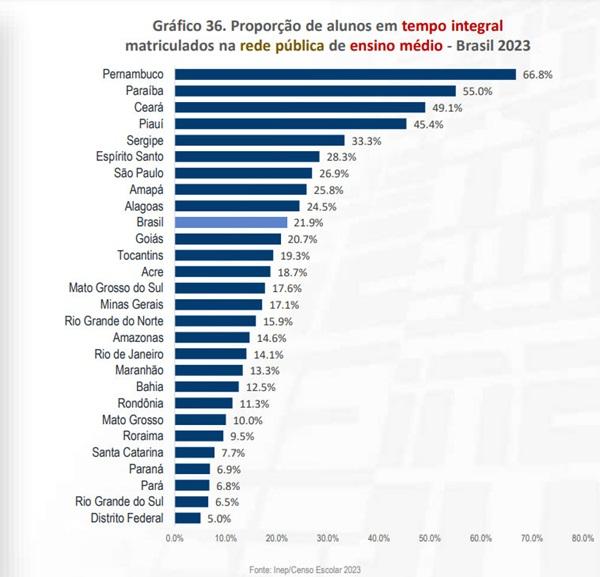 Piau&iacute; est&aacute; entre os 5 estados com mais alunos matriculados no tempo integral(Imagem:Inep/Censo Escolar 2023)