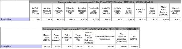 Pesquisa evangélicos(Imagem:Ascom)