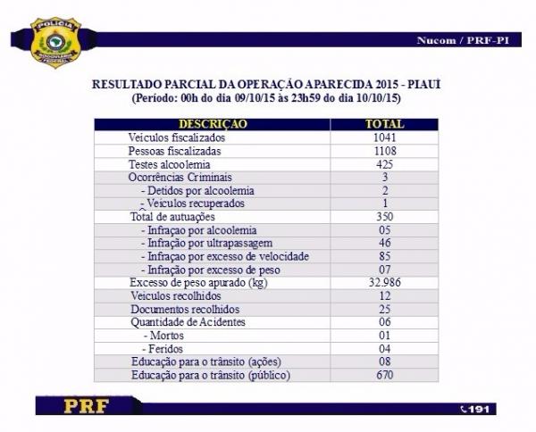 PRF emite balan&ccedil;o parcial da Opera&ccedil;&atilde;o Aparecida 2015.(Imagem:PRF)