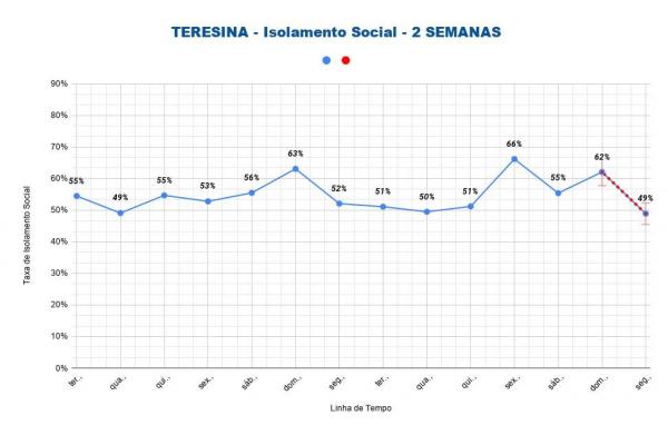 Teresina registra o menor percentual de isolamento social em 2 semanas