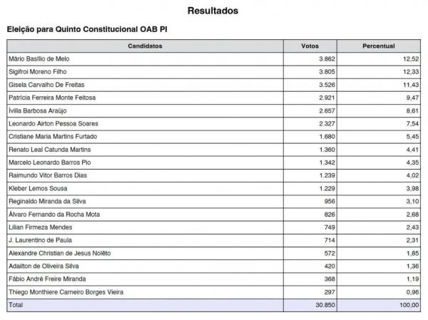 Resultado vota&ccedil;&atilde;o Quinto Constitucional OAB-PI.(Imagem:Divulga&ccedil;&atilde;o)